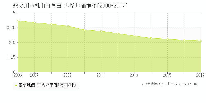 紀の川市桃山町善田の基準地価推移グラフ 