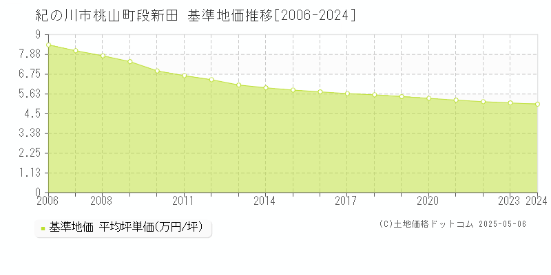 桃山町段新田(紀の川市)の基準地価推移グラフ(坪単価)[2006-2024年]