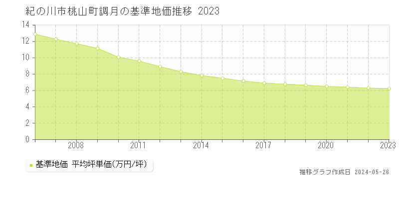 紀の川市桃山町調月の基準地価推移グラフ 