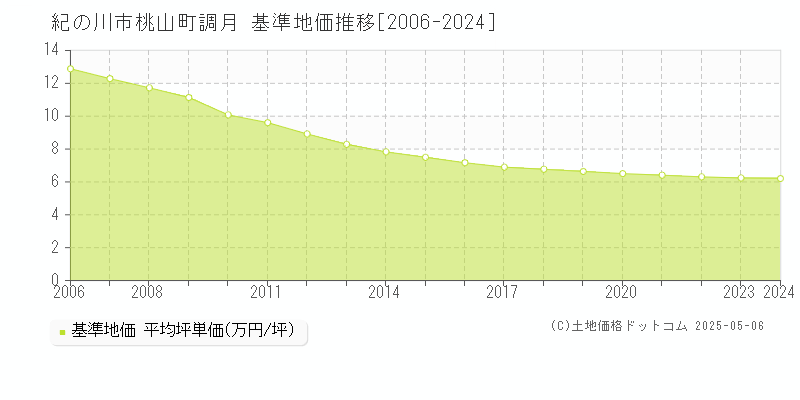 桃山町調月(紀の川市)の基準地価推移グラフ(坪単価)[2006-2024年]