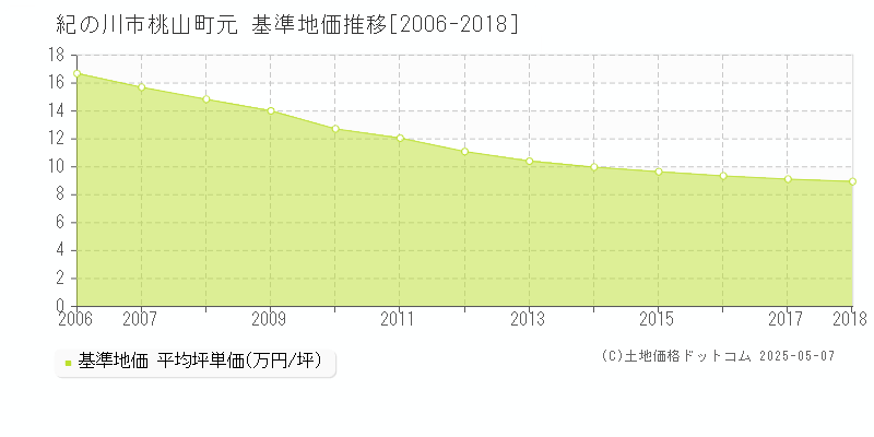 桃山町元(紀の川市)の基準地価推移グラフ(坪単価)[2006-2018年]