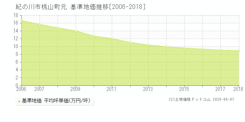 紀の川市桃山町元の基準地価推移グラフ 