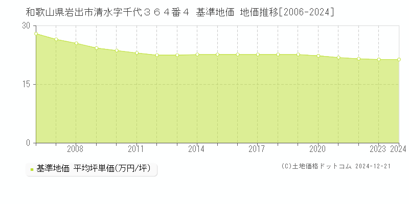 和歌山県岩出市清水字千代３６４番４ 基準地価 地価推移[2006-2024]