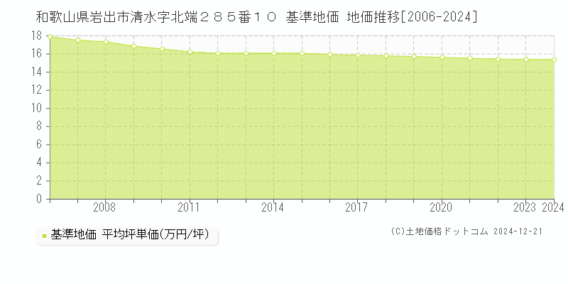 和歌山県岩出市清水字北端２８５番１０ 基準地価 地価推移[2006-2024]