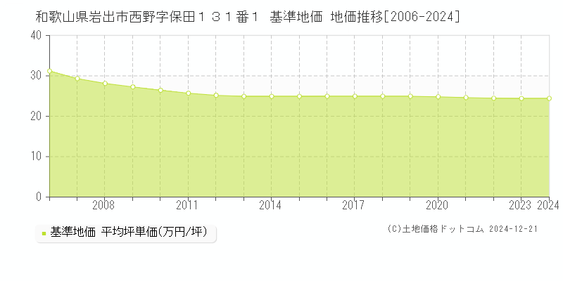和歌山県岩出市西野字保田１３１番１ 基準地価 地価推移[2006-2024]