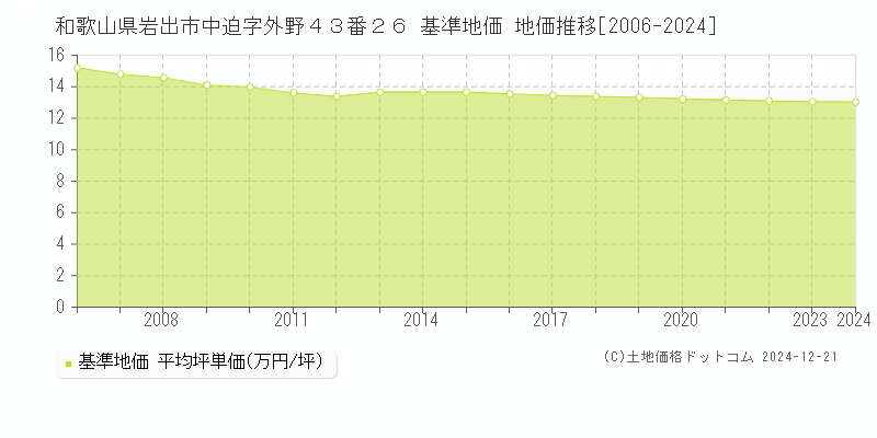 和歌山県岩出市中迫字外野４３番２６ 基準地価 地価推移[2006-2024]