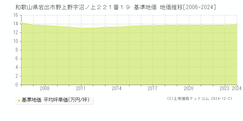 和歌山県岩出市野上野字沼ノ上２２１番１９ 基準地価 地価推移[2006-2024]
