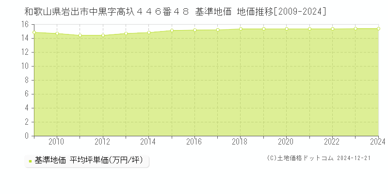 和歌山県岩出市中黒字高圦４４６番４８ 基準地価 地価推移[2009-2024]