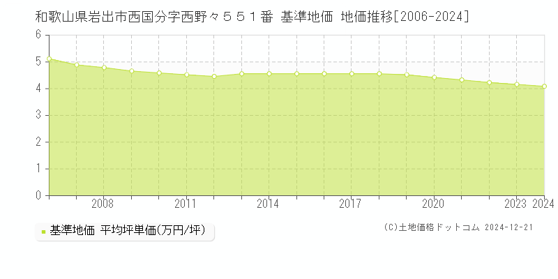 和歌山県岩出市西国分字西野々５５１番 基準地価 地価推移[2006-2024]