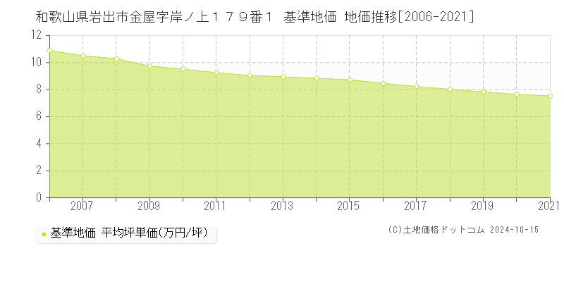 和歌山県岩出市金屋字岸ノ上１７９番１ 基準地価 地価推移[2006-2021]