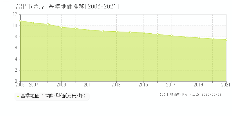 金屋(岩出市)の基準地価推移グラフ(坪単価)[2006-2021年]