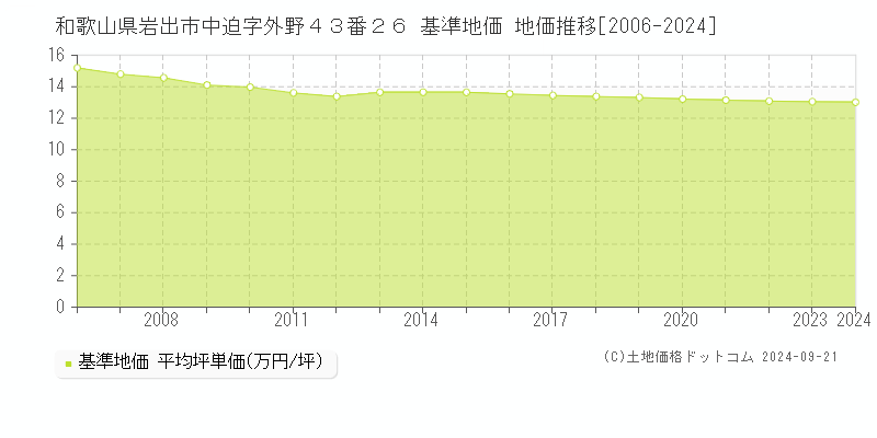 和歌山県岩出市中迫字外野４３番２６ 基準地価 地価推移[2006-2024]