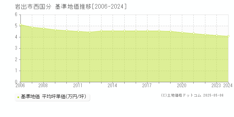 西国分(岩出市)の基準地価推移グラフ(坪単価)[2006-2024年]