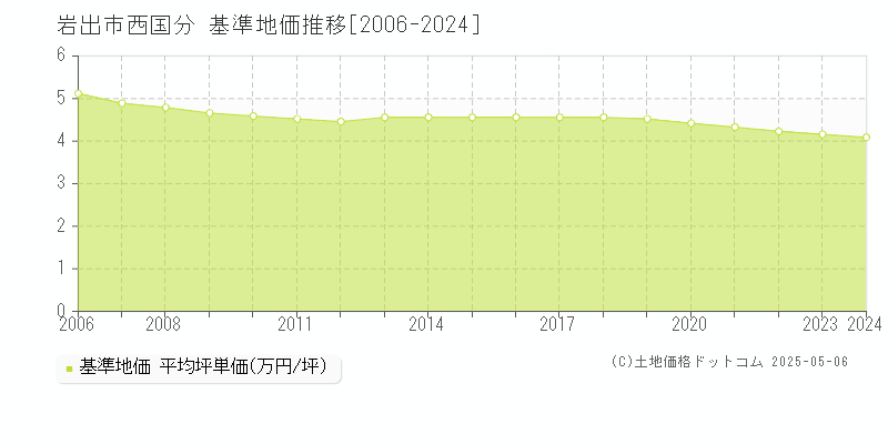 岩出市西国分の基準地価推移グラフ 