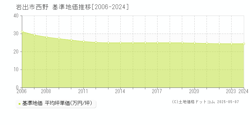 西野(岩出市)の基準地価推移グラフ(坪単価)[2006-2024年]