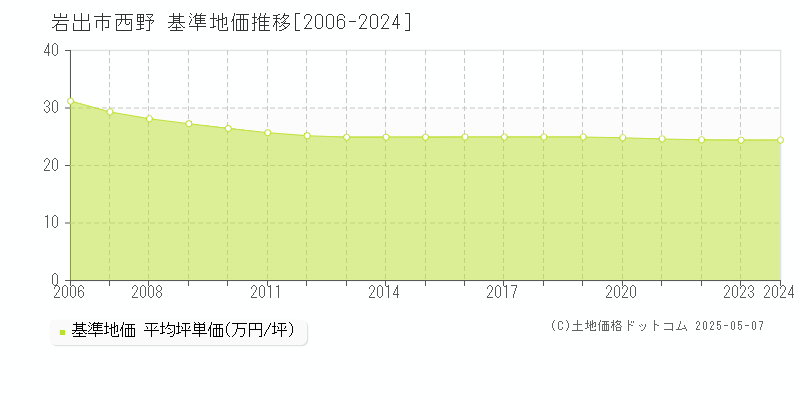 岩出市西野の基準地価推移グラフ 