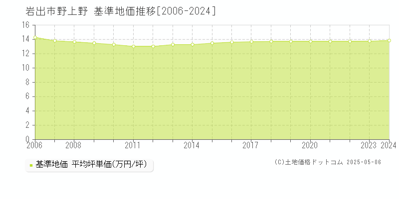 野上野(岩出市)の基準地価推移グラフ(坪単価)[2006-2024年]
