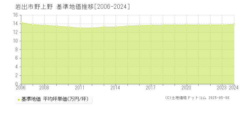 岩出市野上野の基準地価推移グラフ 