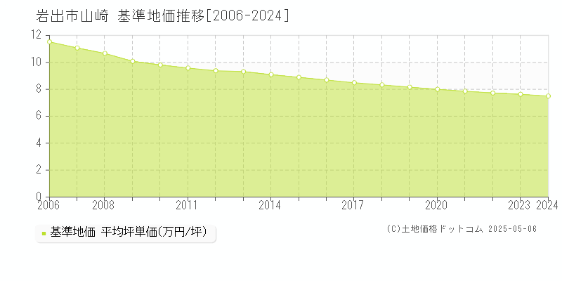 山崎(岩出市)の基準地価推移グラフ(坪単価)[2006-2024年]