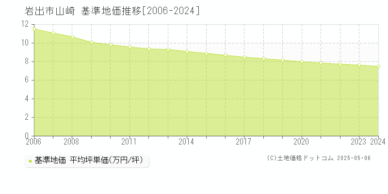 岩出市山崎の基準地価推移グラフ 