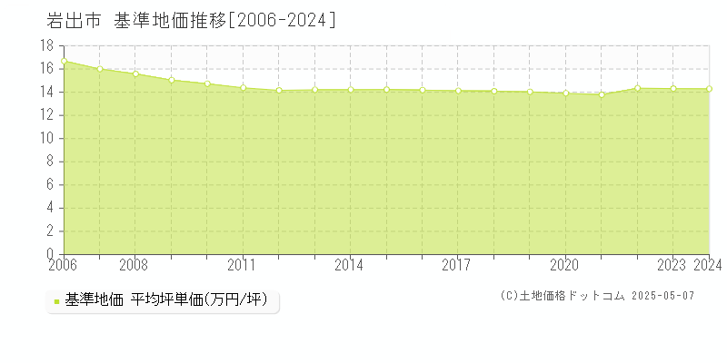 岩出市(和歌山県)の基準地価推移グラフ(坪単価)[2006-2024年]