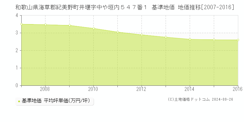 和歌山県海草郡紀美野町井堰字中や垣内５４７番１ 基準地価 地価推移[2007-2016]