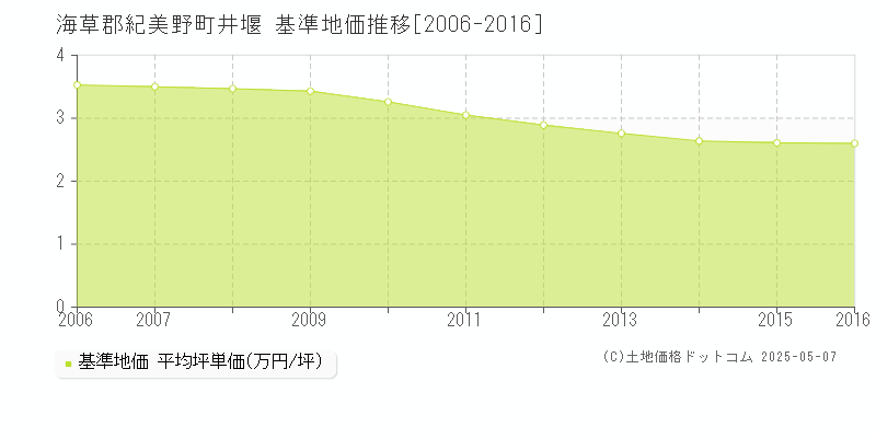 井堰(海草郡紀美野町)の基準地価推移グラフ(坪単価)[2006-2016年]
