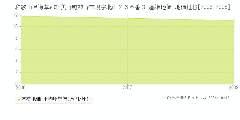 和歌山県海草郡紀美野町神野市場字北山２６６番３ 基準地価 地価推移[2006-2008]