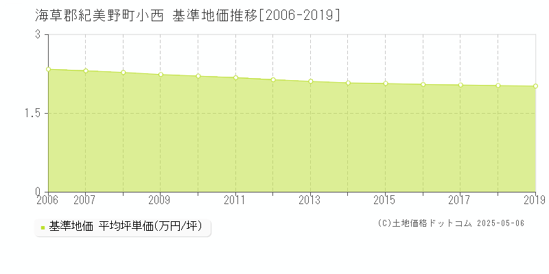 小西(海草郡紀美野町)の基準地価推移グラフ(坪単価)[2006-2019年]