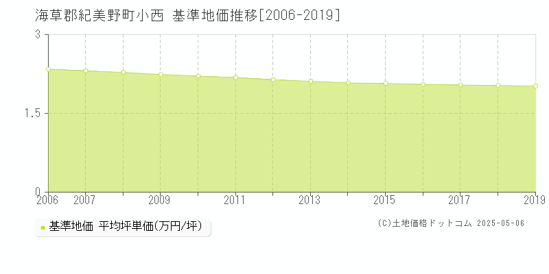 海草郡紀美野町小西の基準地価推移グラフ 