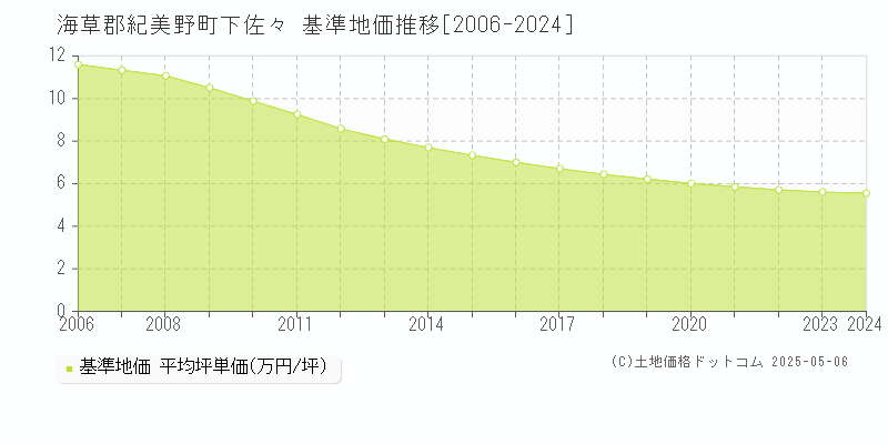 下佐々(海草郡紀美野町)の基準地価推移グラフ(坪単価)[2006-2024年]