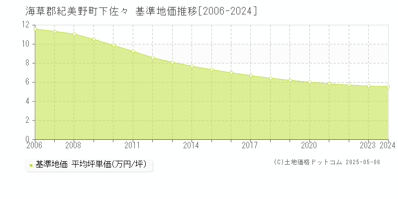 海草郡紀美野町下佐々の基準地価推移グラフ 