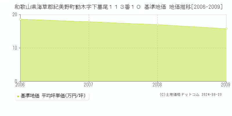 和歌山県海草郡紀美野町動木字下墓尾１１３番１０ 基準地価 地価推移[2006-2009]