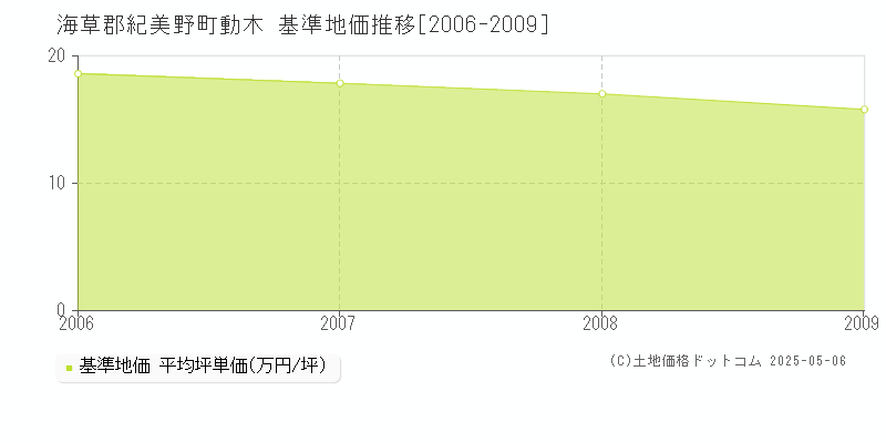動木(海草郡紀美野町)の基準地価推移グラフ(坪単価)[2006-2009年]