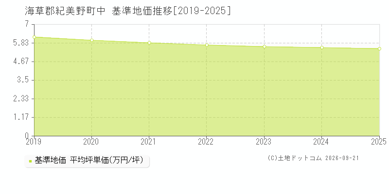海草郡紀美野町中の基準地価推移グラフ(坪単価)[2019-2025年]