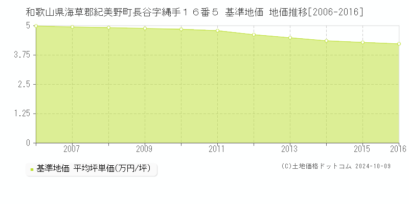 和歌山県海草郡紀美野町長谷字縄手１６番５ 基準地価 地価推移[2006-2016]
