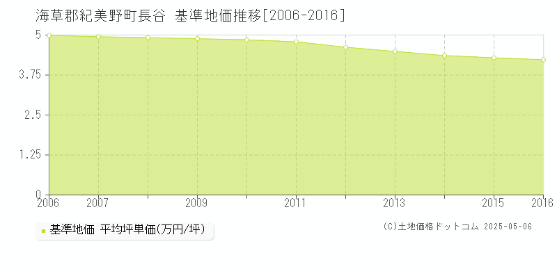 長谷(海草郡紀美野町)の基準地価推移グラフ(坪単価)[2006-2016年]