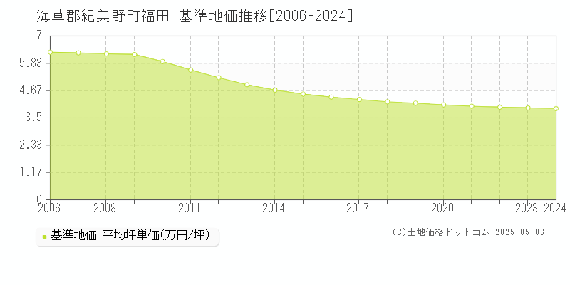 福田(海草郡紀美野町)の基準地価推移グラフ(坪単価)[2006-2024年]