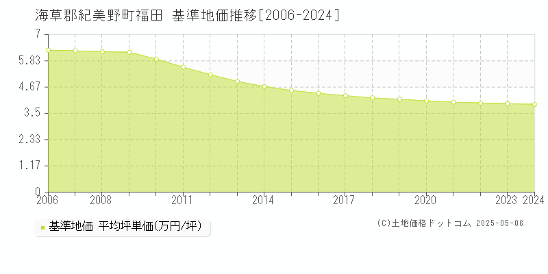 海草郡紀美野町福田の基準地価推移グラフ 