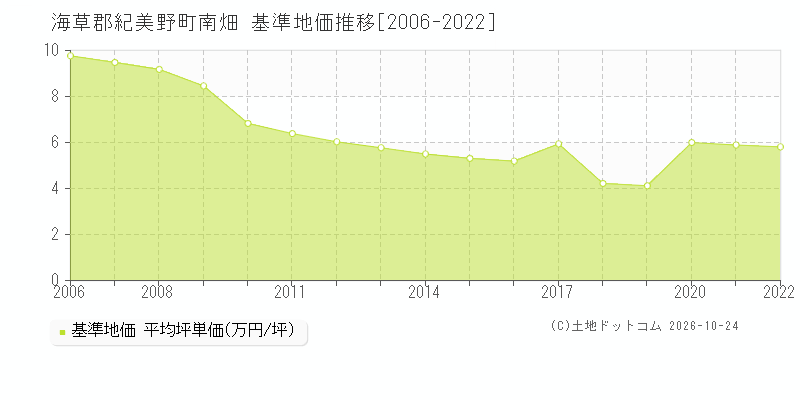 和歌山県海草郡紀美野町南畑の基準地価推移グラフ(坪単価)[2006-2022年]