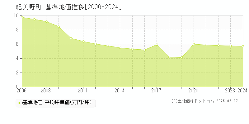 海草郡紀美野町の基準地価推移グラフ 