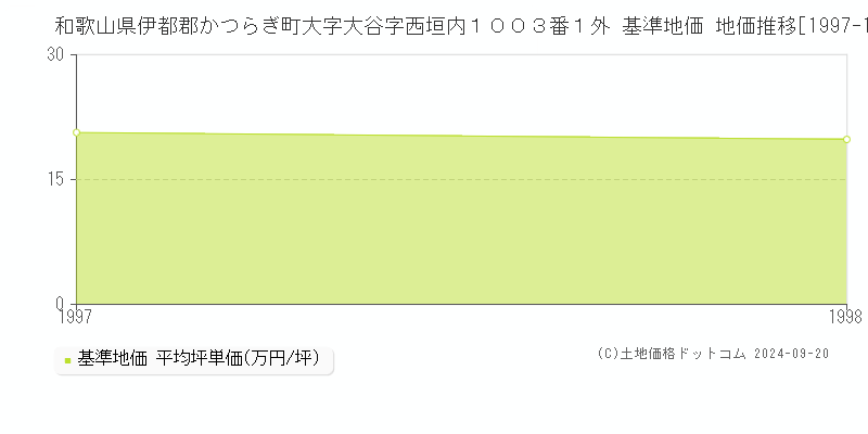 和歌山県伊都郡かつらぎ町大字大谷字西垣内１００３番１外 基準地価 地価推移[1997-1998]