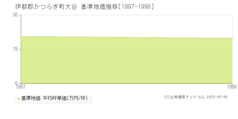 大谷(伊都郡かつらぎ町)の基準地価推移グラフ(坪単価)[1997-1998年]