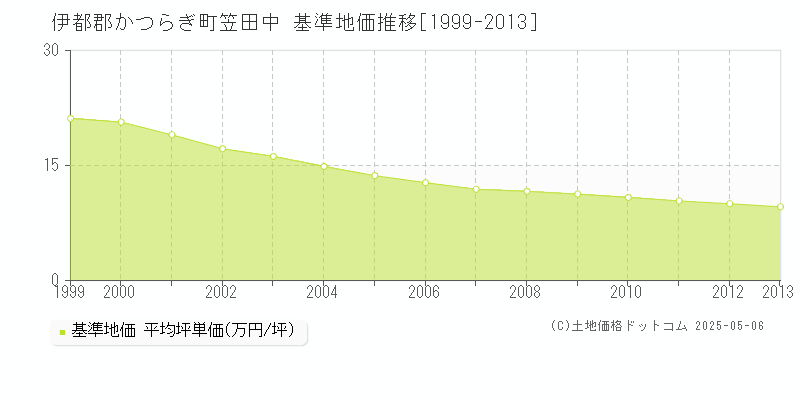 笠田中(伊都郡かつらぎ町)の基準地価推移グラフ(坪単価)[1999-2013年]