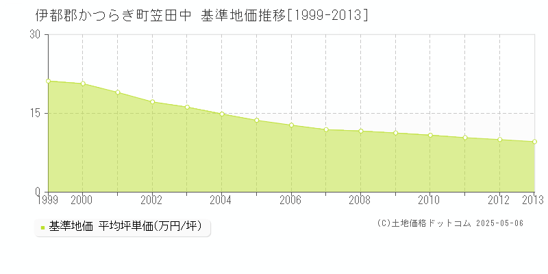 伊都郡かつらぎ町笠田中の基準地価推移グラフ 