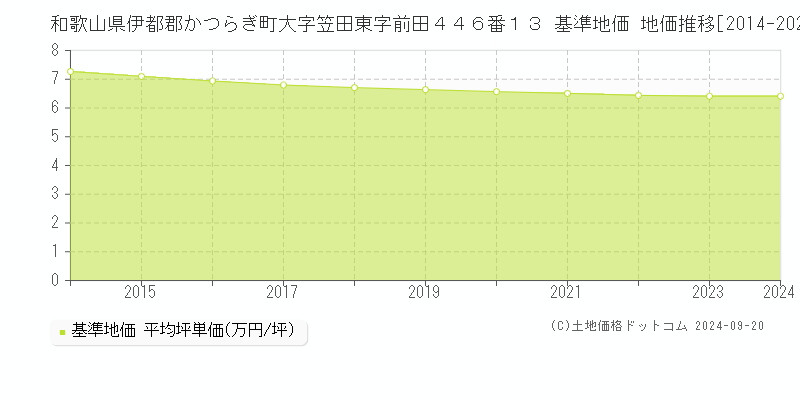 和歌山県伊都郡かつらぎ町大字笠田東字前田４４６番１３ 基準地価 地価推移[2014-2024]