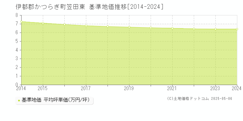 笠田東(伊都郡かつらぎ町)の基準地価推移グラフ(坪単価)[2014-2024年]