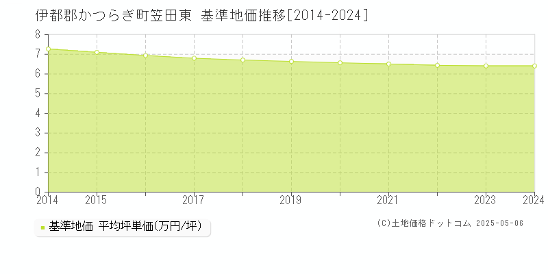 伊都郡かつらぎ町笠田東の基準地価推移グラフ 