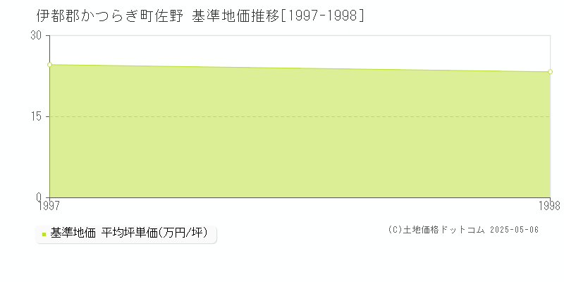 佐野(伊都郡かつらぎ町)の基準地価推移グラフ(坪単価)[1997-1998年]