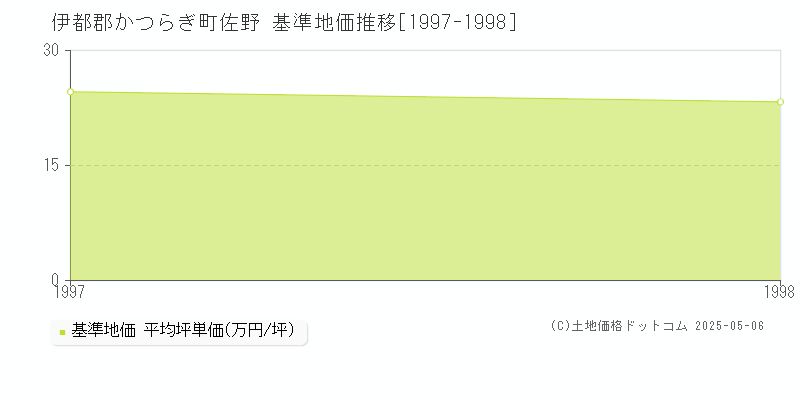 伊都郡かつらぎ町佐野の基準地価推移グラフ 